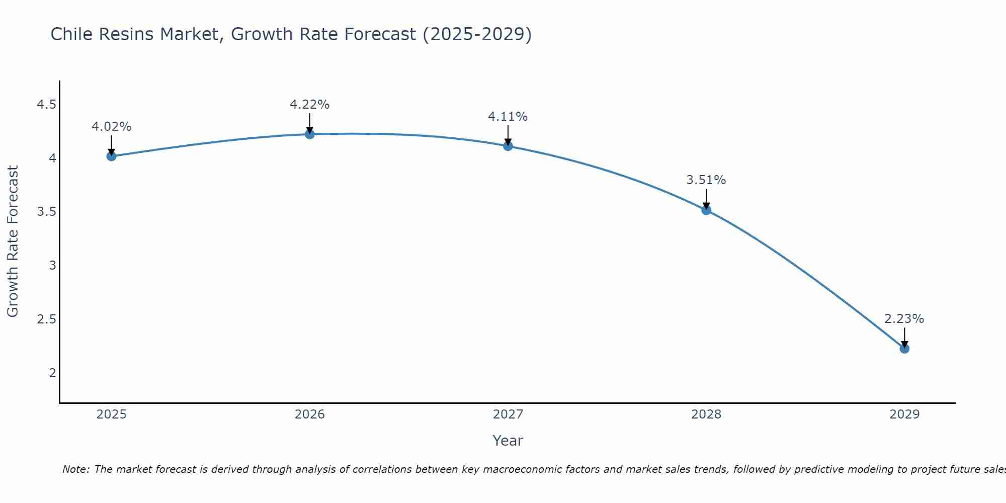 Chile Resins Market Growth Rate