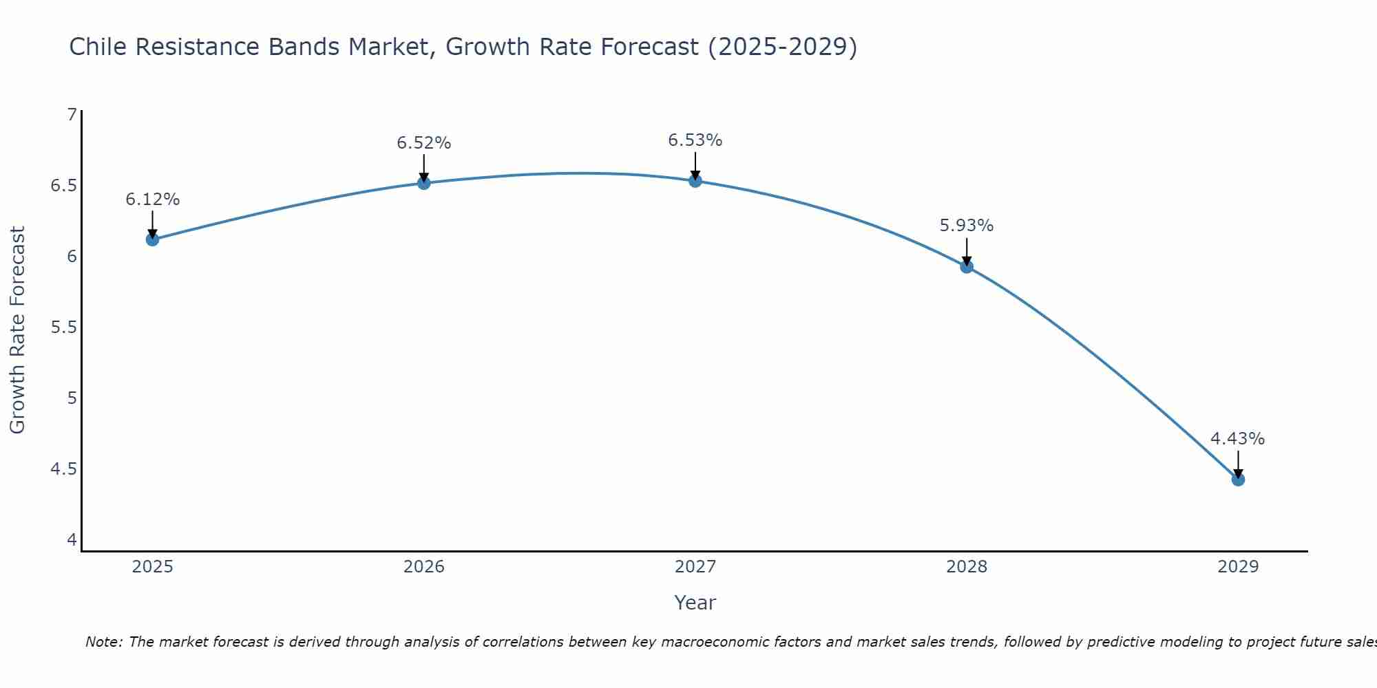 Chile Resistance Bands Market Growth Rate