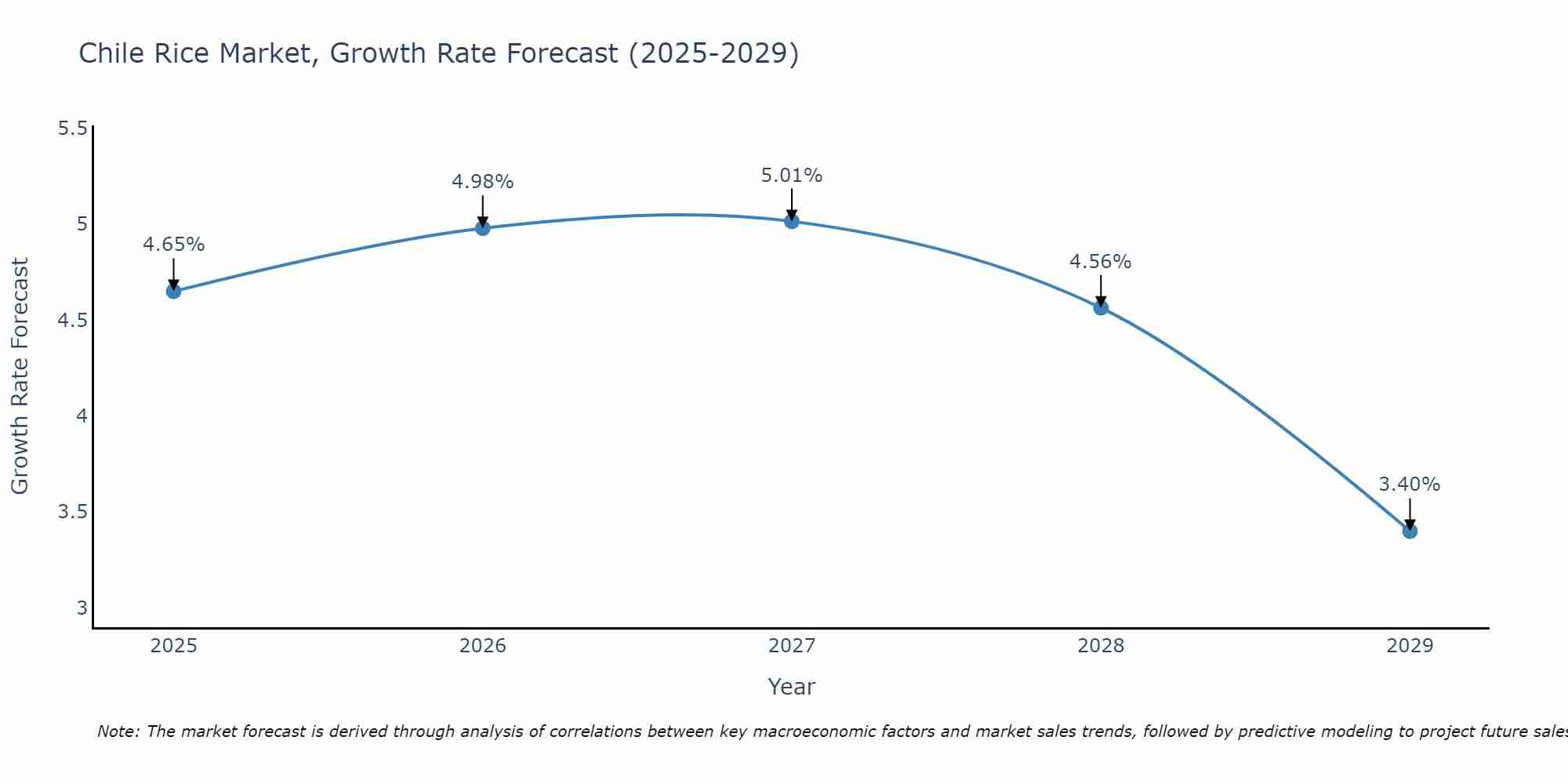 Chile Rice Market Size Growth Rate
