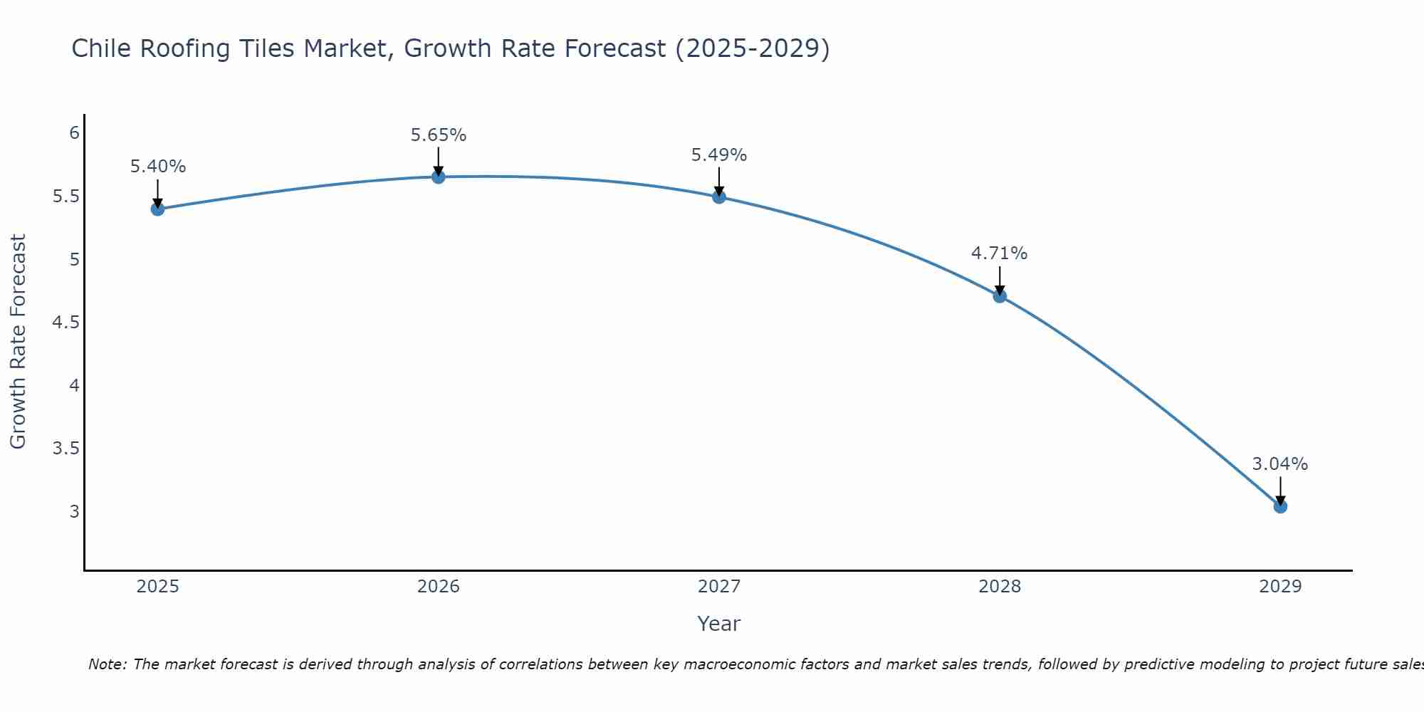 Chile Roofing Tiles Market Growth Rate