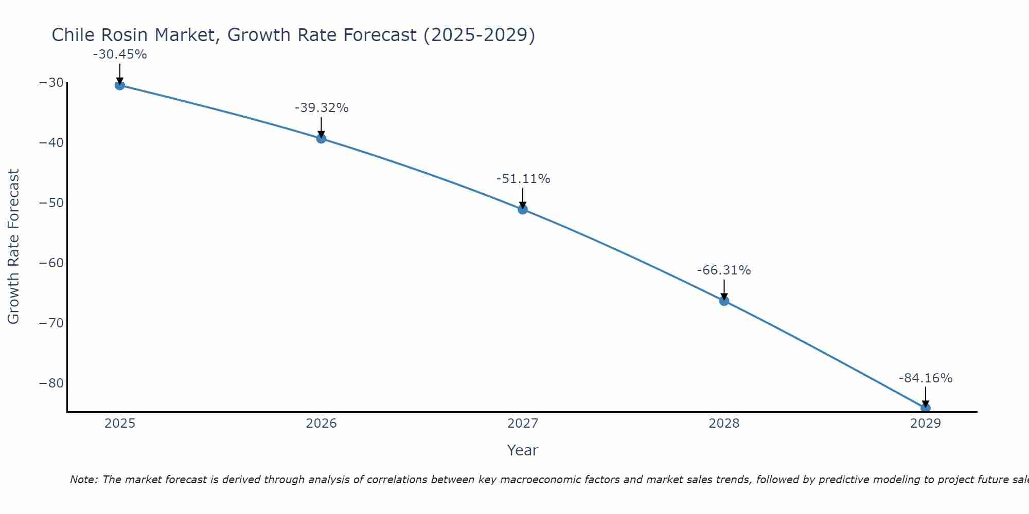 Chile Rosin Market Growth Rate