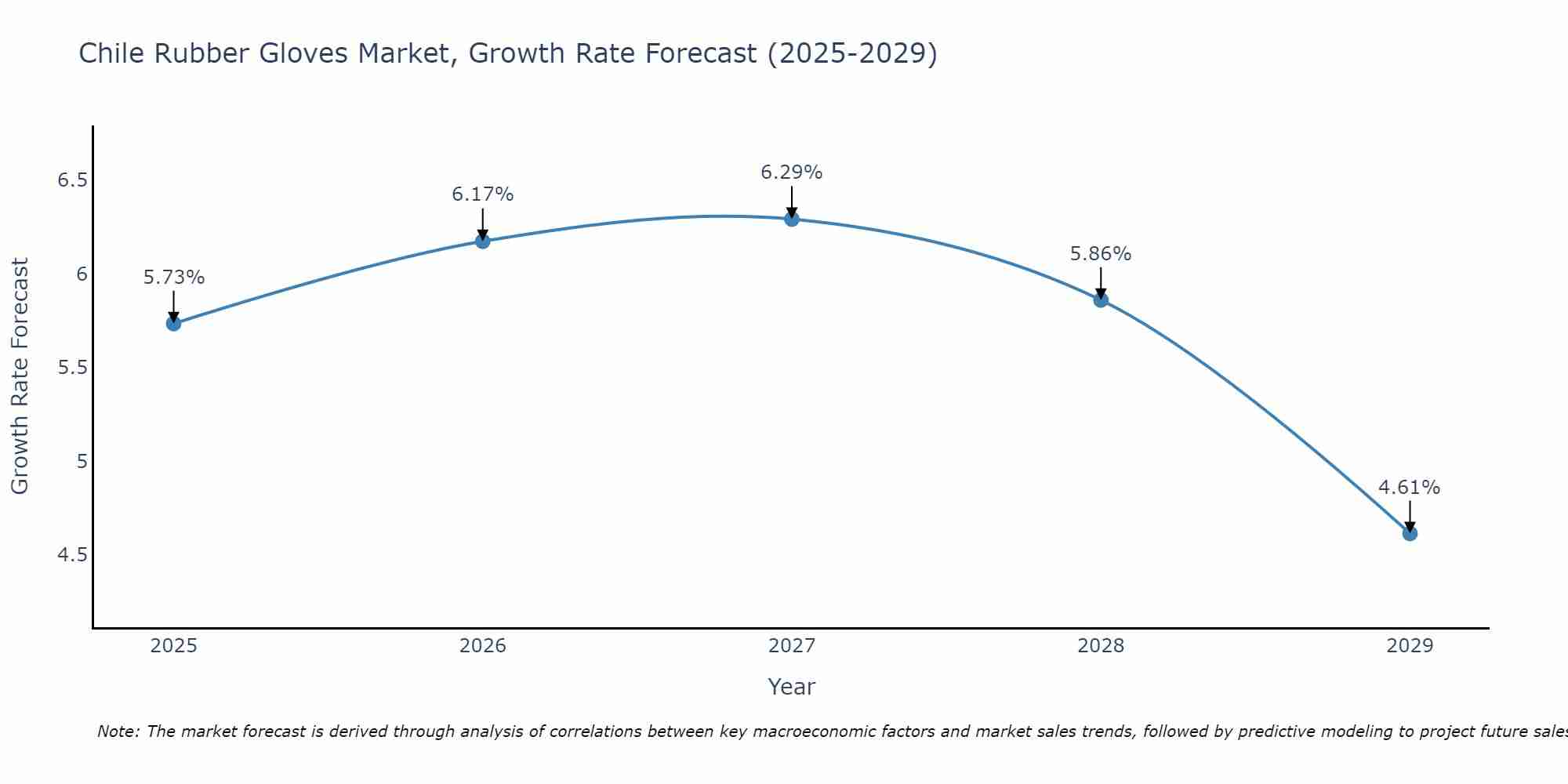 Chile Rubber Gloves Market Growth Rate
