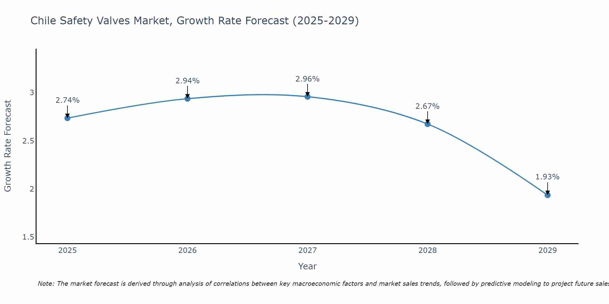 Chile Safety Valves Market Growth Rate