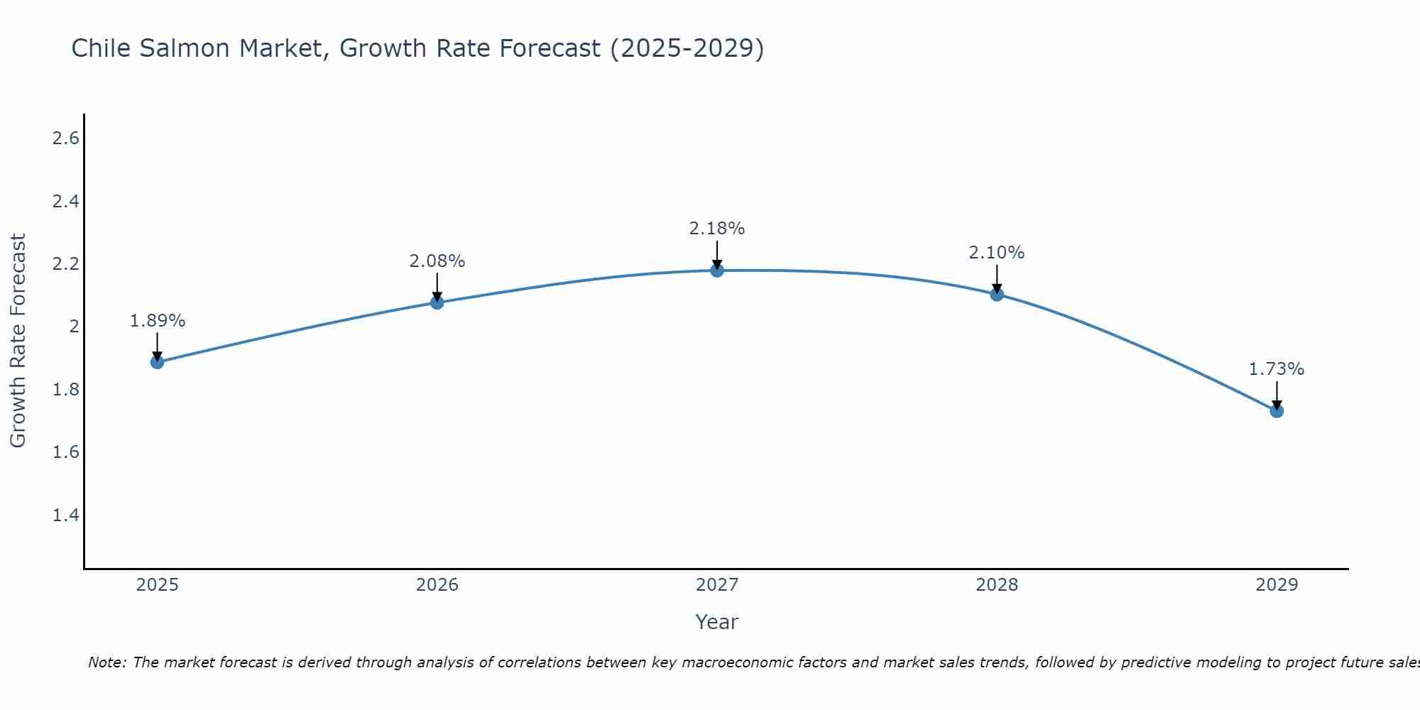 Chile Salmon Market Growth Rate