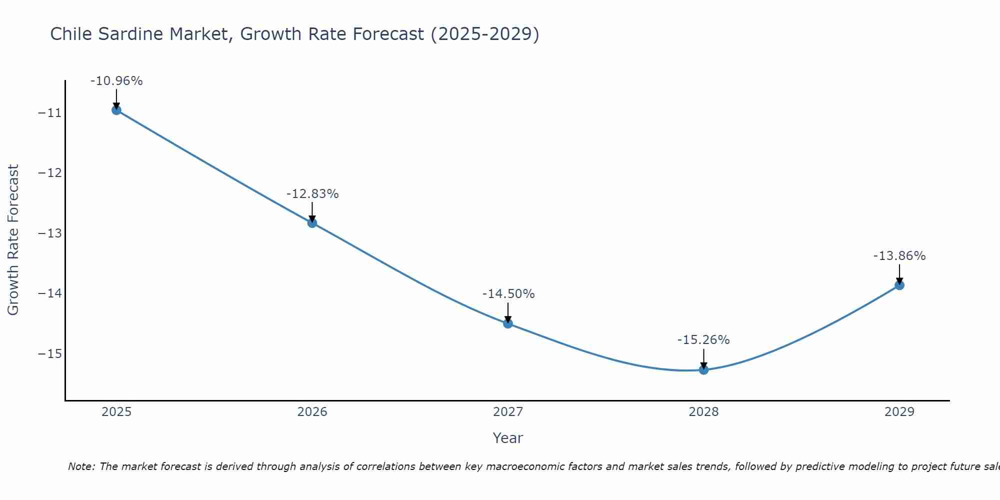 Chile Sardine Market Growth Rate