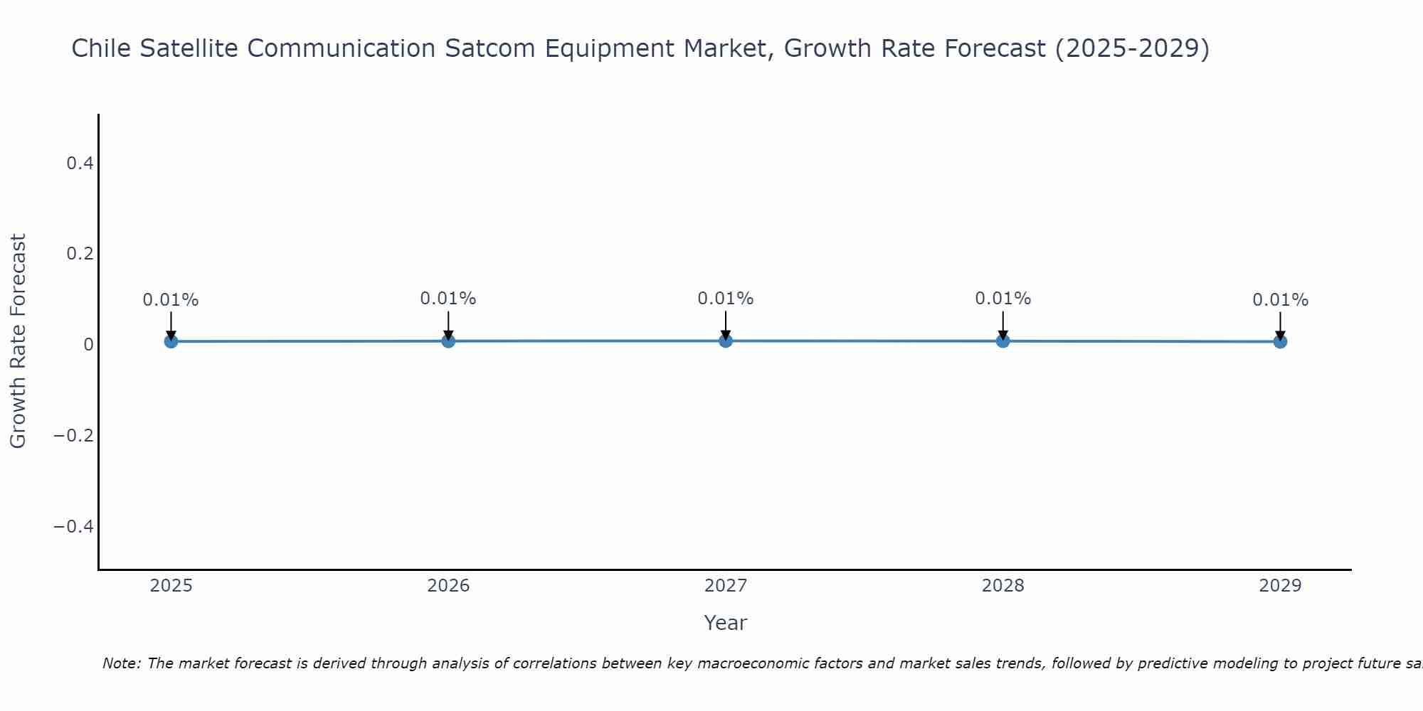 Chile Satellite Communication Satcom Equipment Market Growth Rate