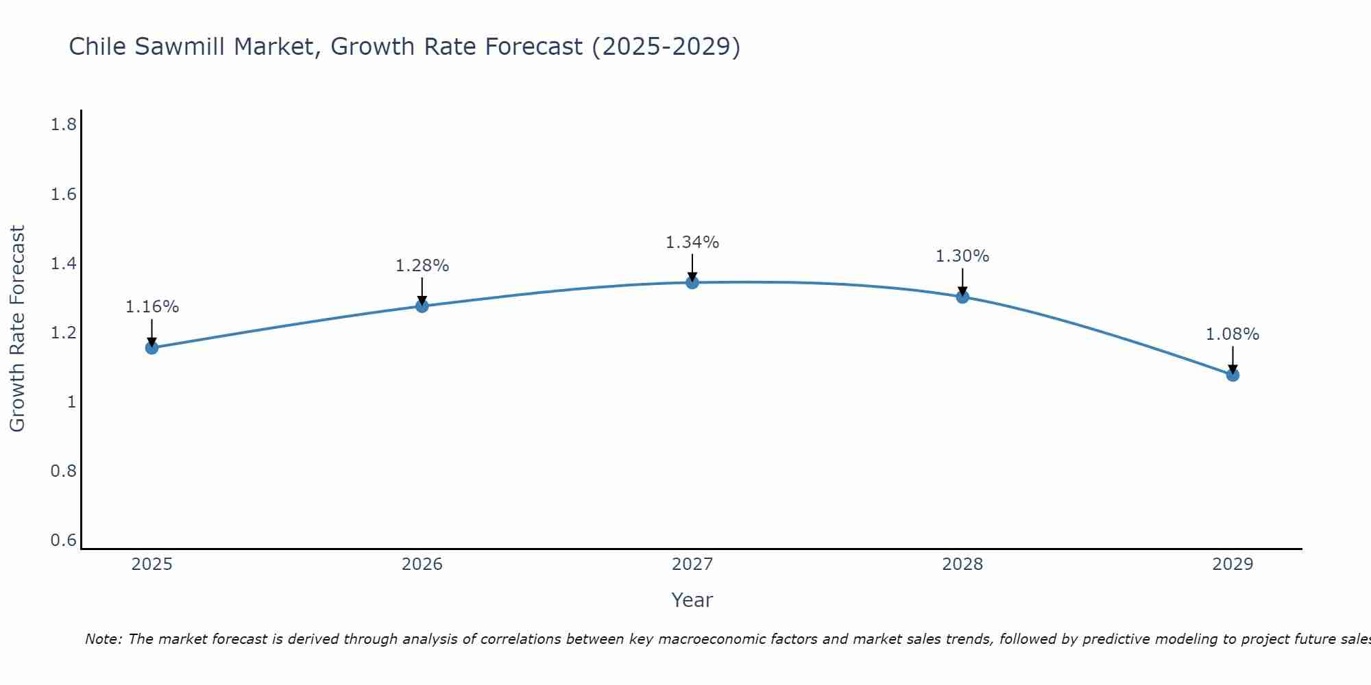 Chile Sawmill Market Growth Rate