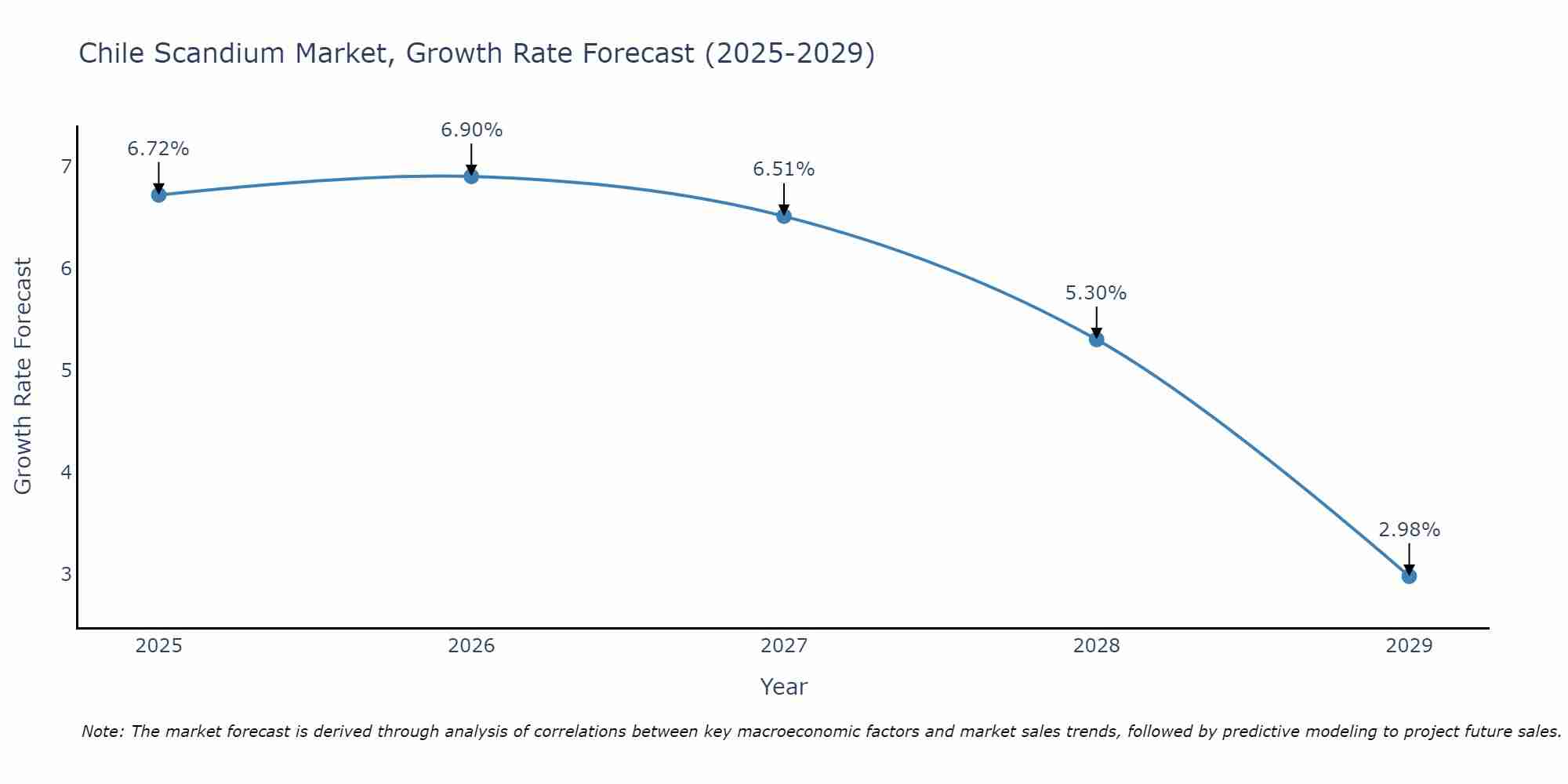 Chile Scandium Market Size Growth Rate