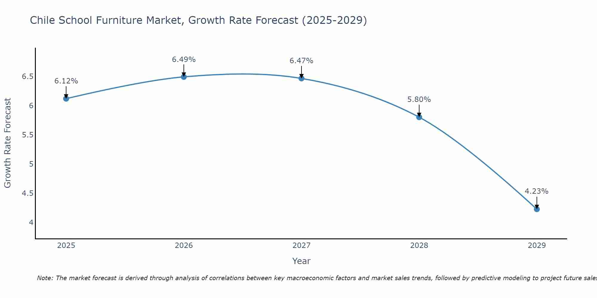 Chile School Furniture Market Growth Rate