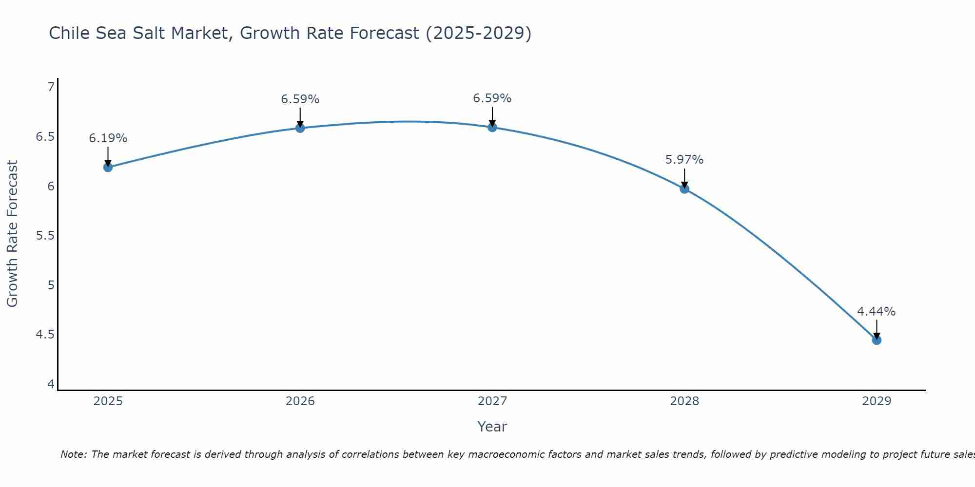 Chile Sea Salt Market Growth Rate
