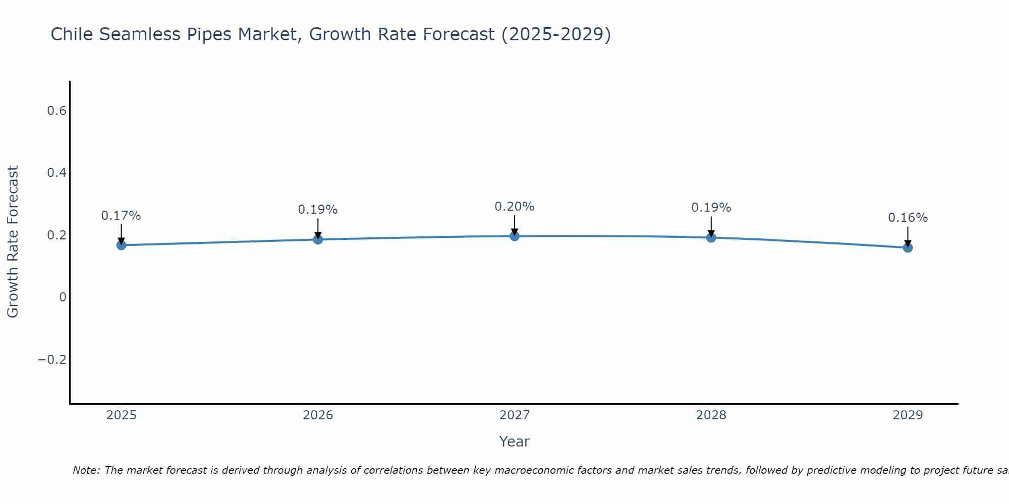 Chile Seamless Pipes Market Growth Rate