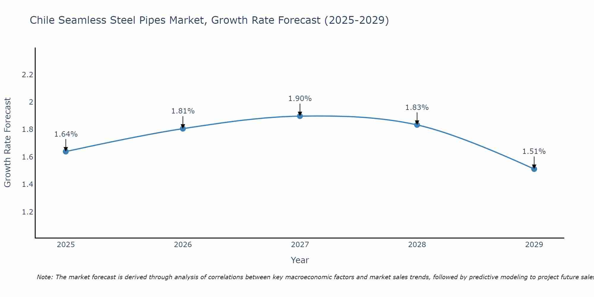 Chile Seamless Steel Pipes Market Growth Rate