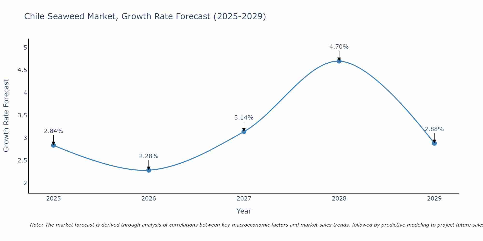 Chile Seaweed Market Growth Rate