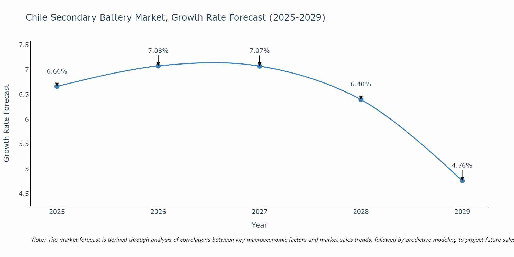 Chile Secondary Battery Market Growth Rate