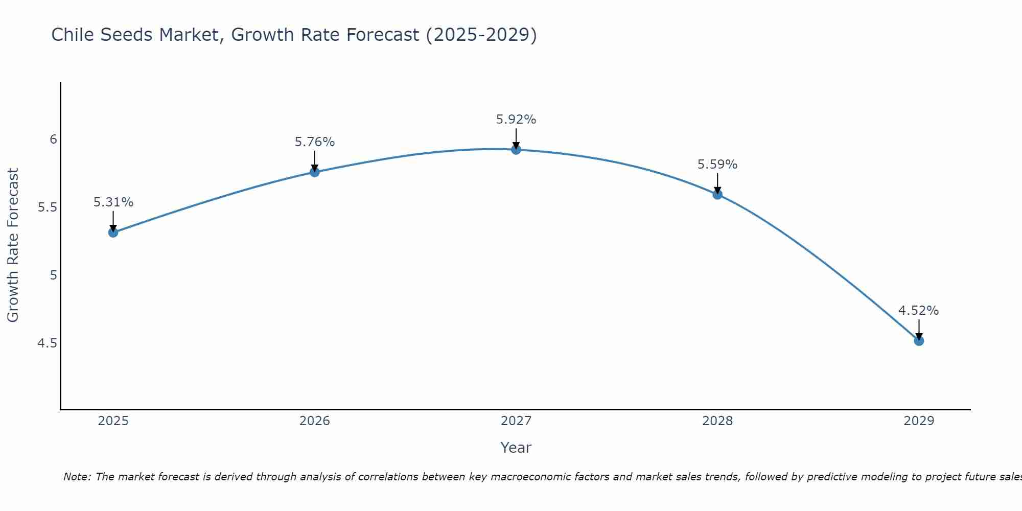 Chile Seeds Market Growth Rate