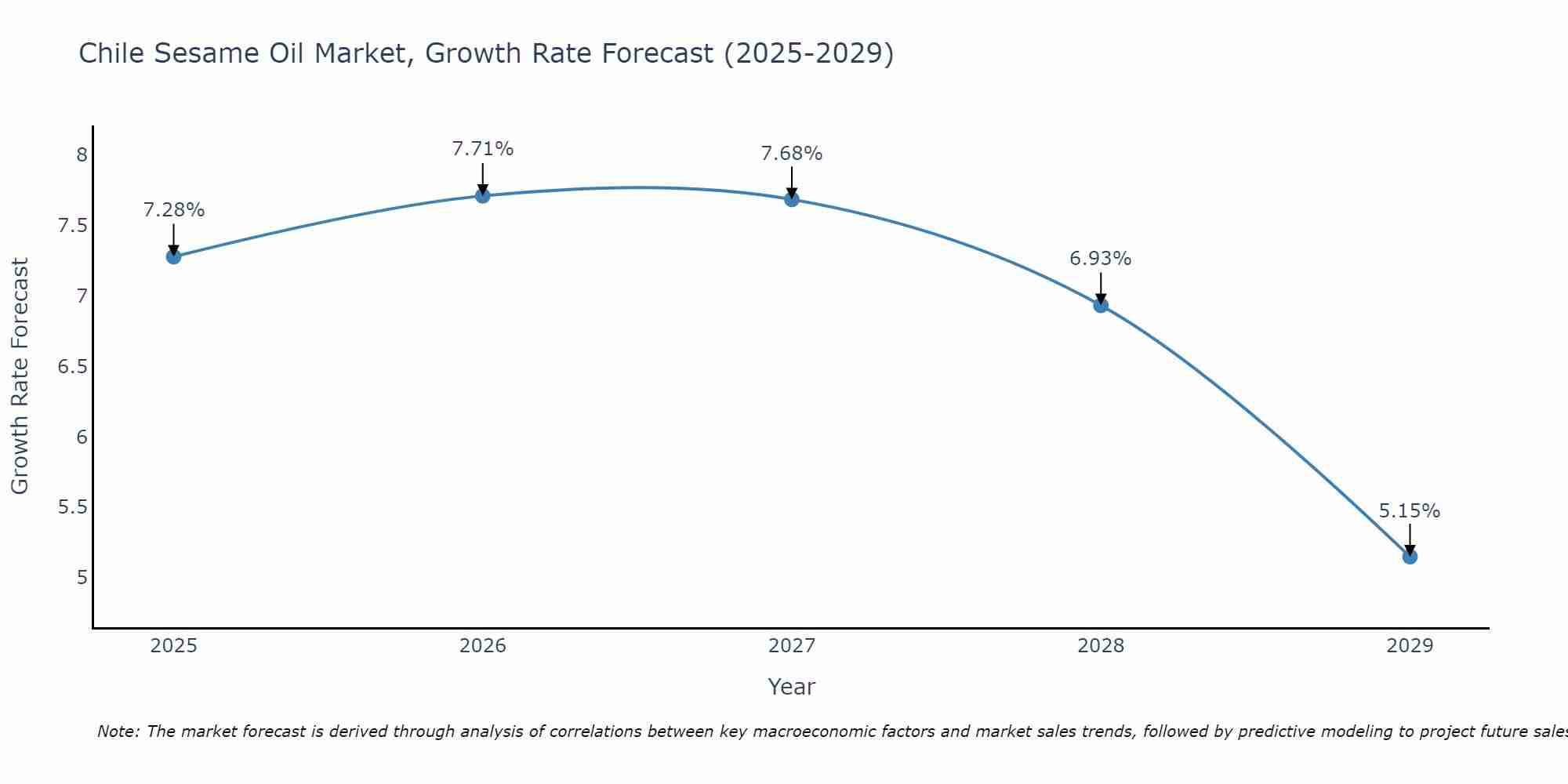 Chile Sesame Oil Market Growth Rate