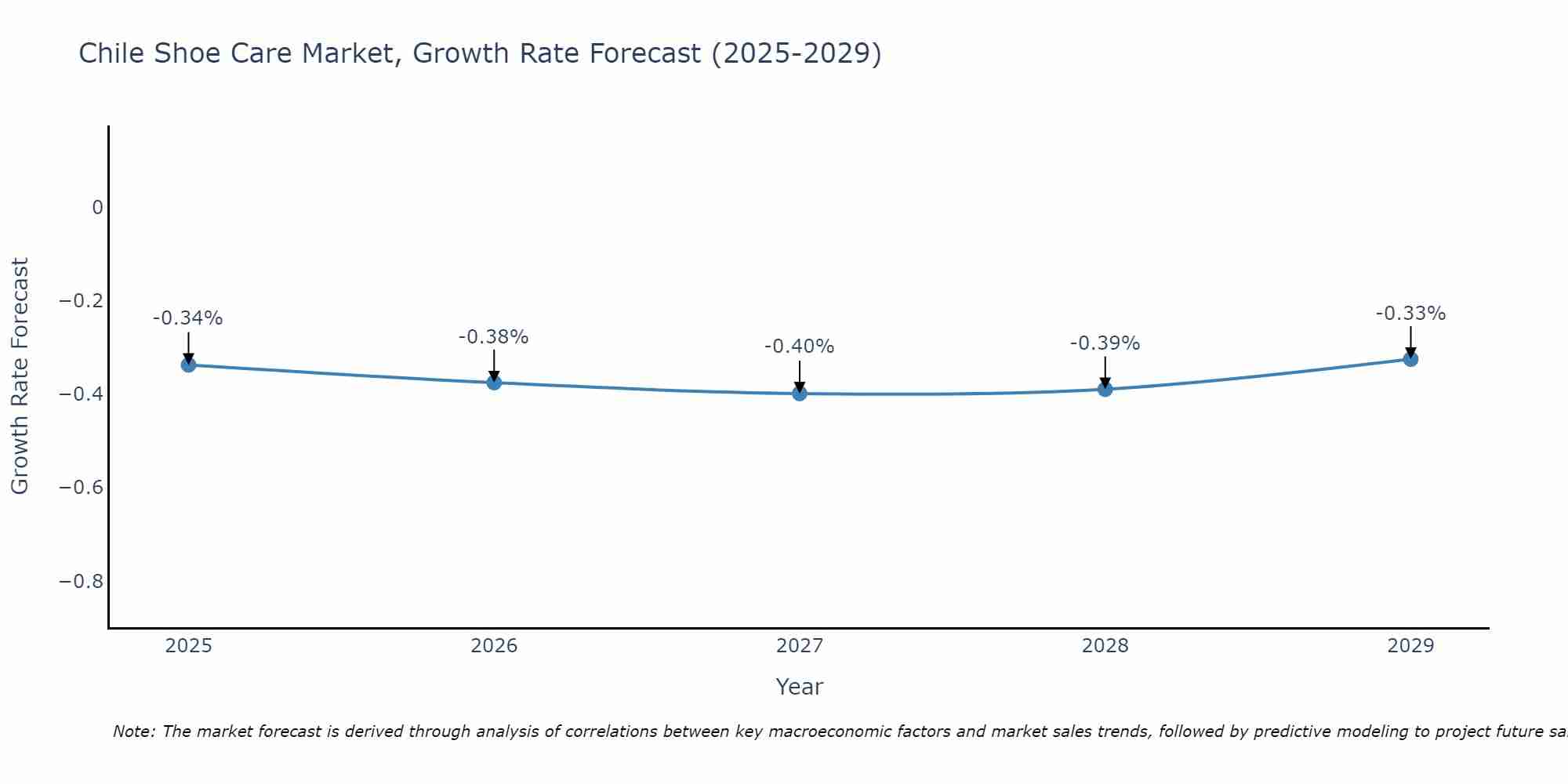 Chile Shoe Care Market Growth Rate