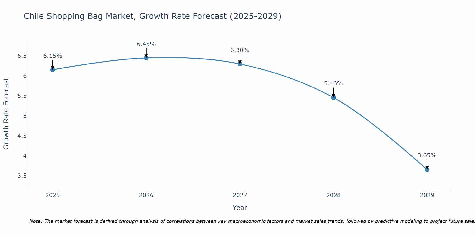 Chile Shopping Bag Market Growth Rate