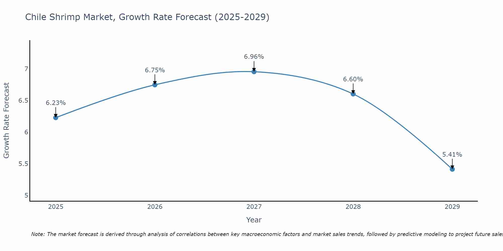 Chile Shrimp Market Growth Rate