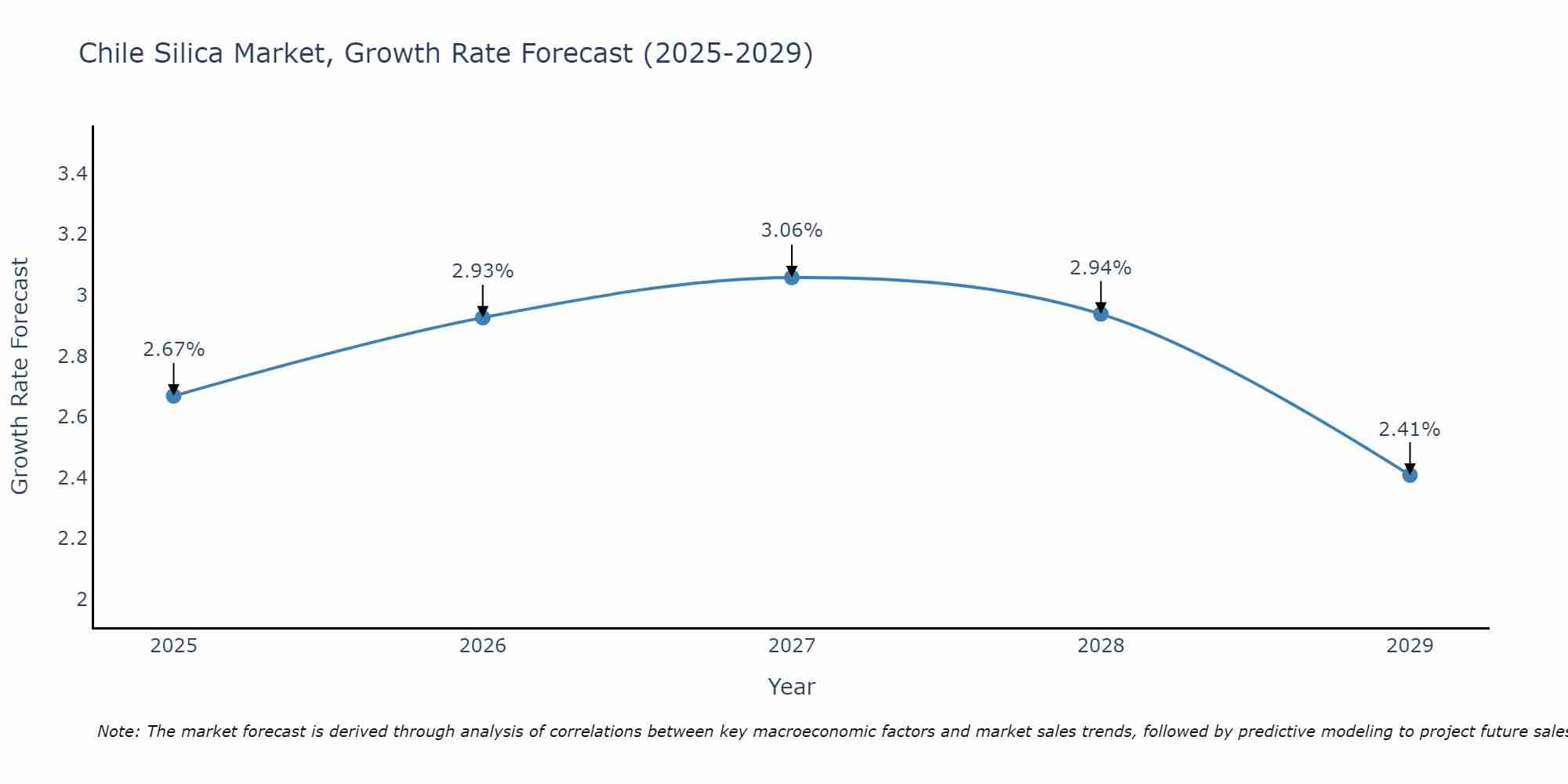 Chile Silica Market Growth Rate