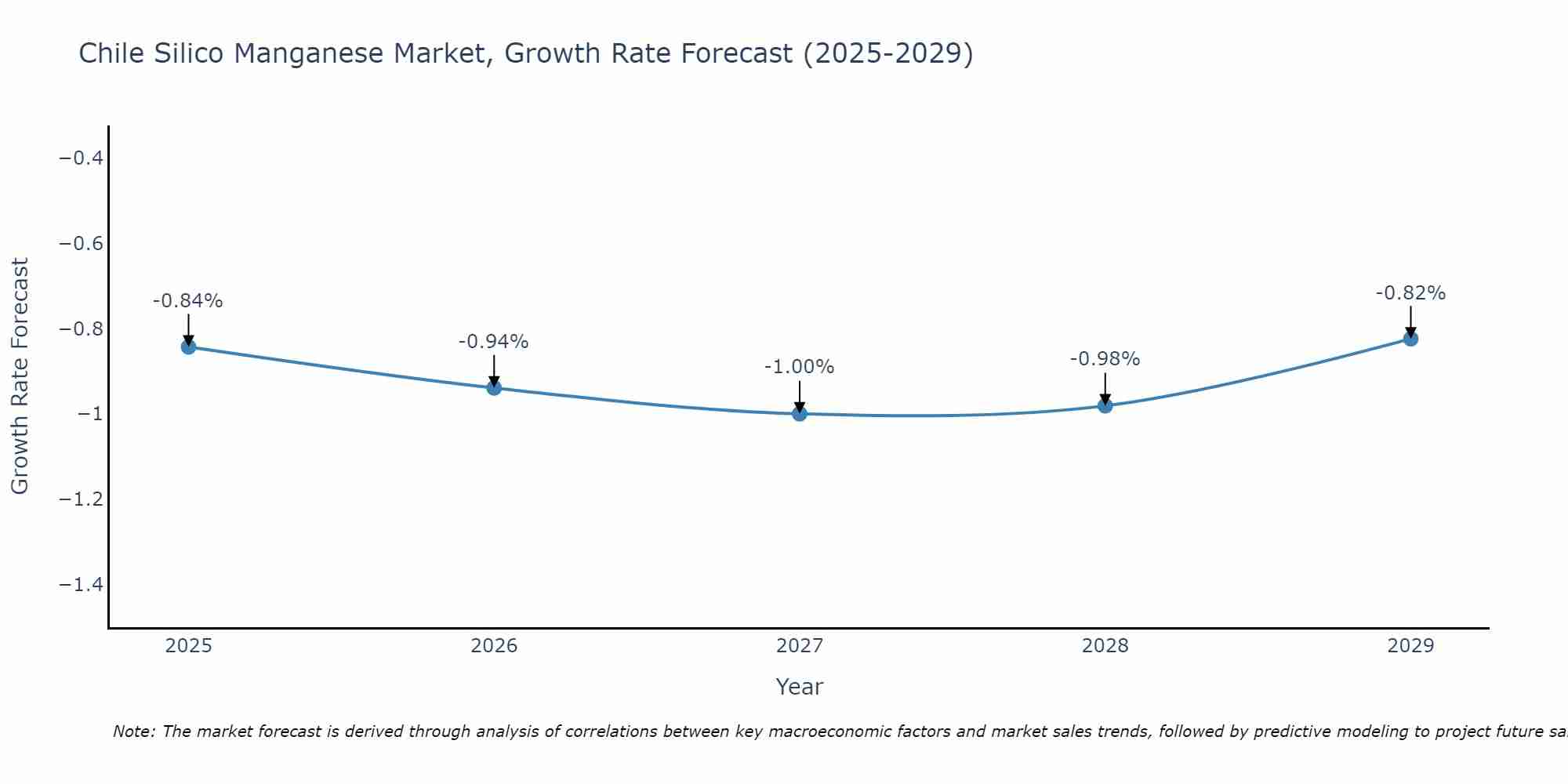 Chile Silico Manganese Market Growth Rate