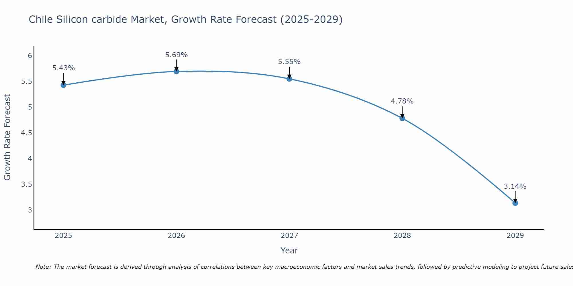 Chile Silicon carbide Market Growth Rate