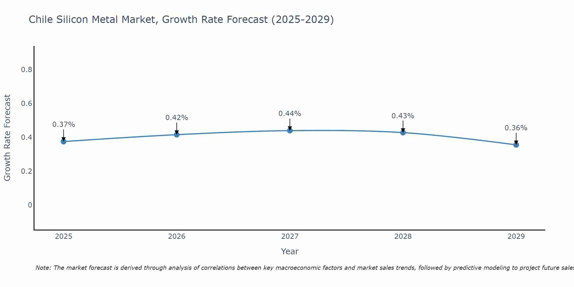 Chile Silicon Metal Market Growth Rate