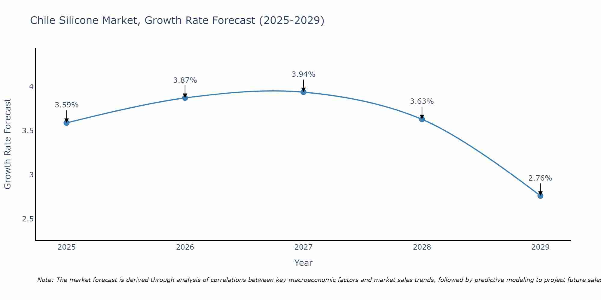 Chile Silicone Market Growth Rate
