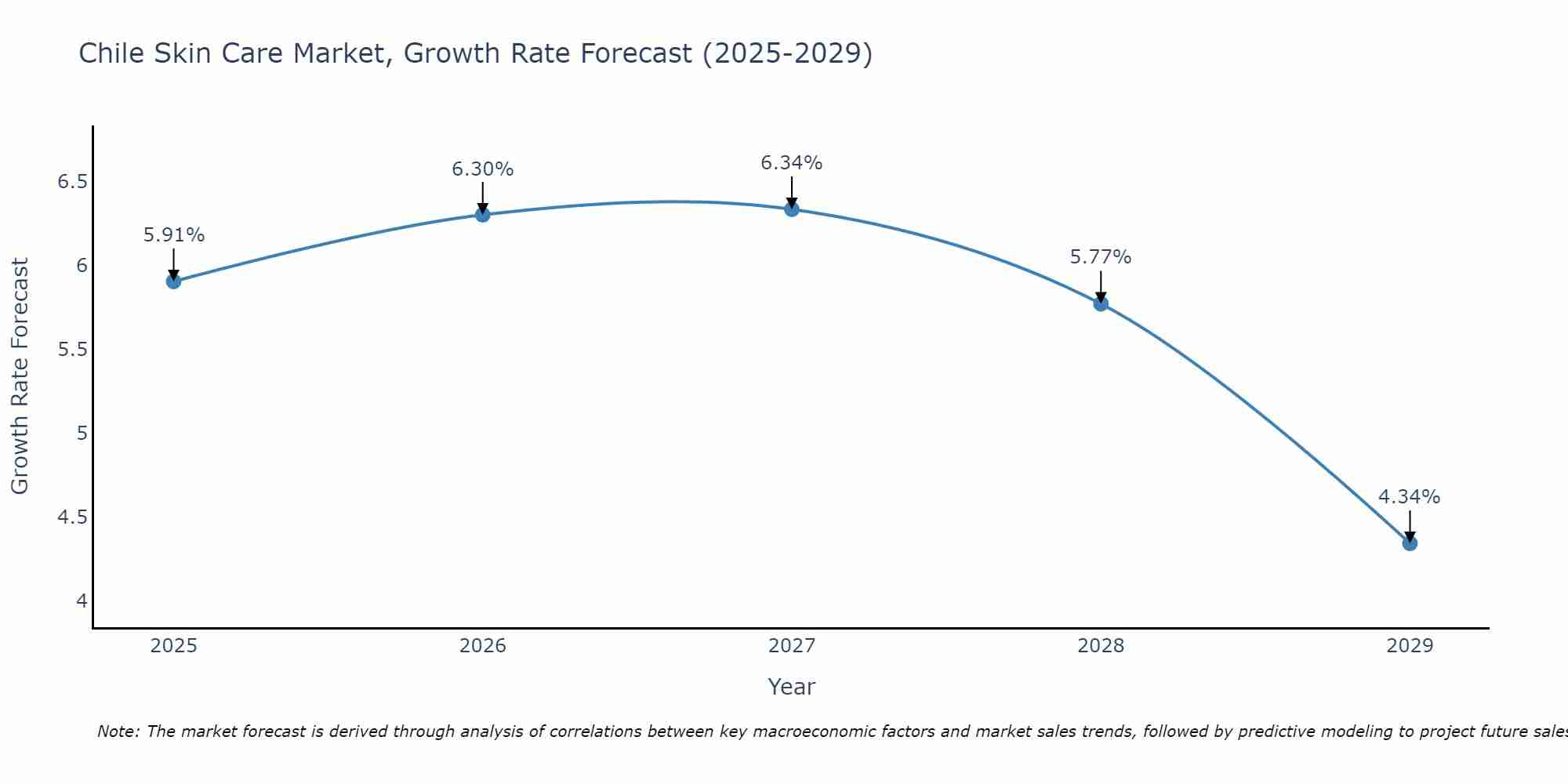 Chile Skin Care Market Growth Rate