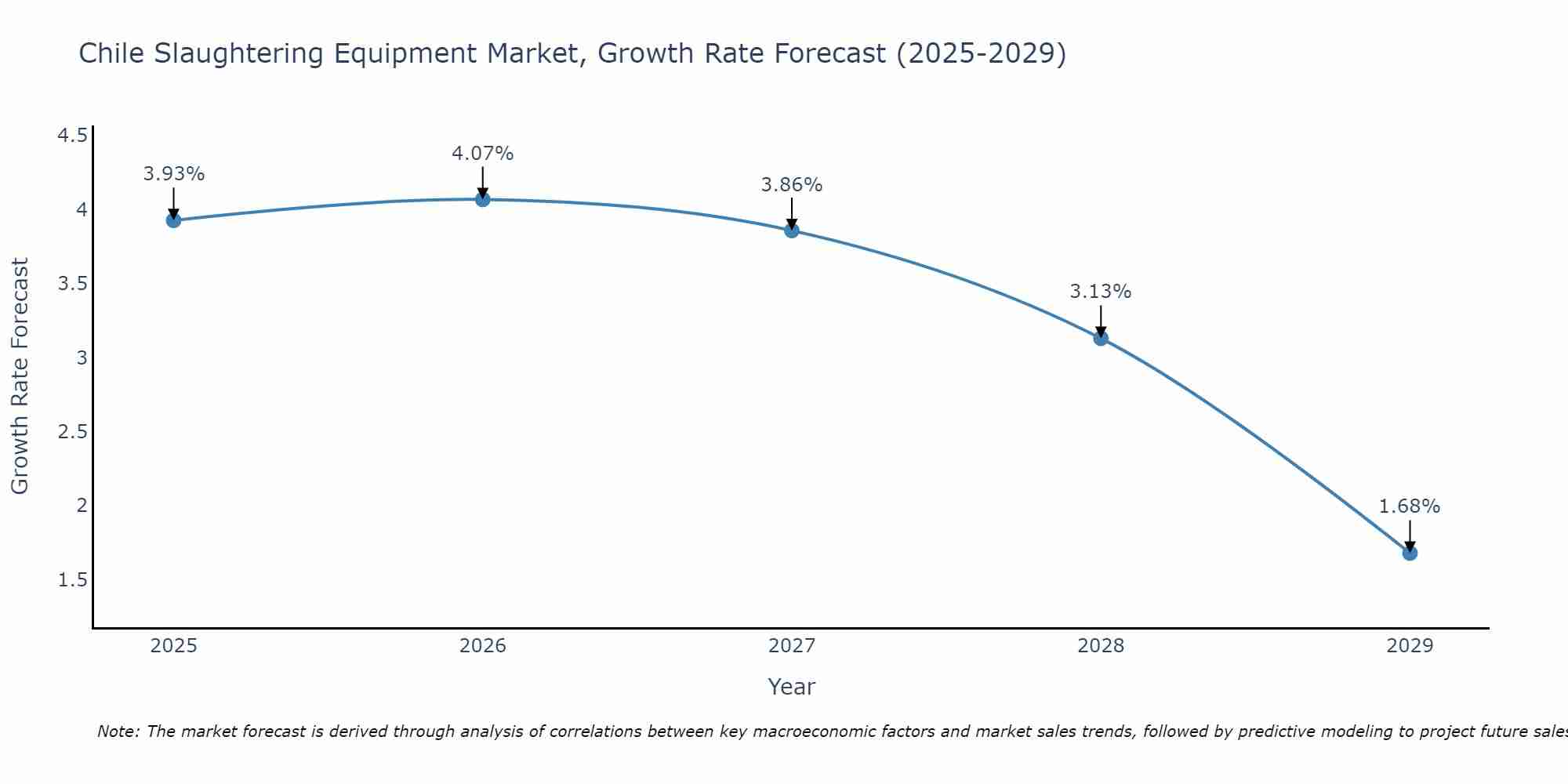 Chile Slaughtering Equipment Market Growth Rate