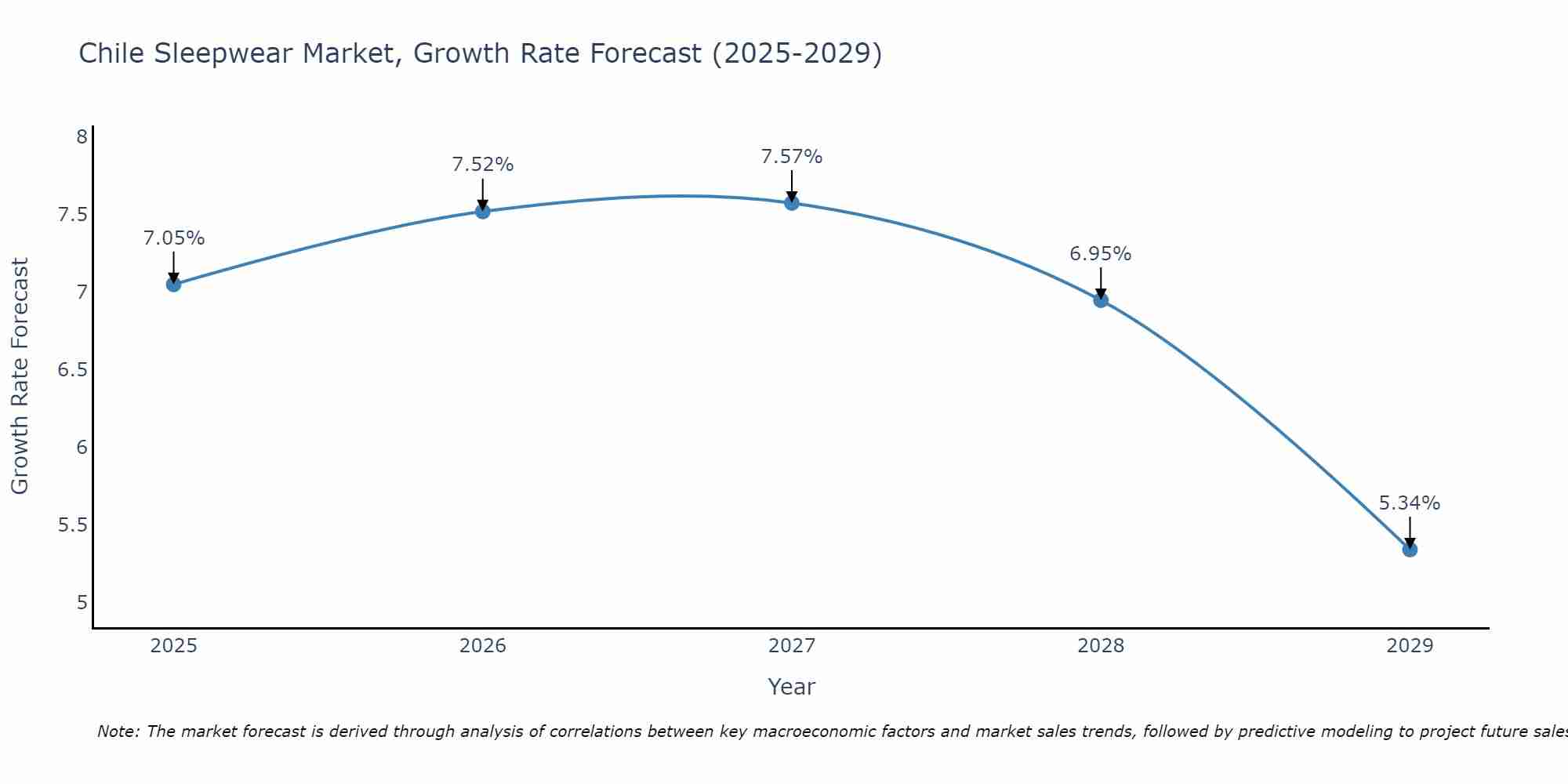 Chile Sleepwear Market Size Growth Rate