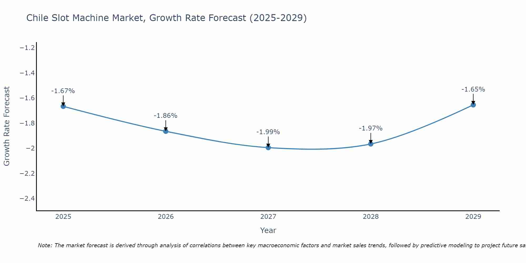 Chile Slot Machine Market Growth Rate
