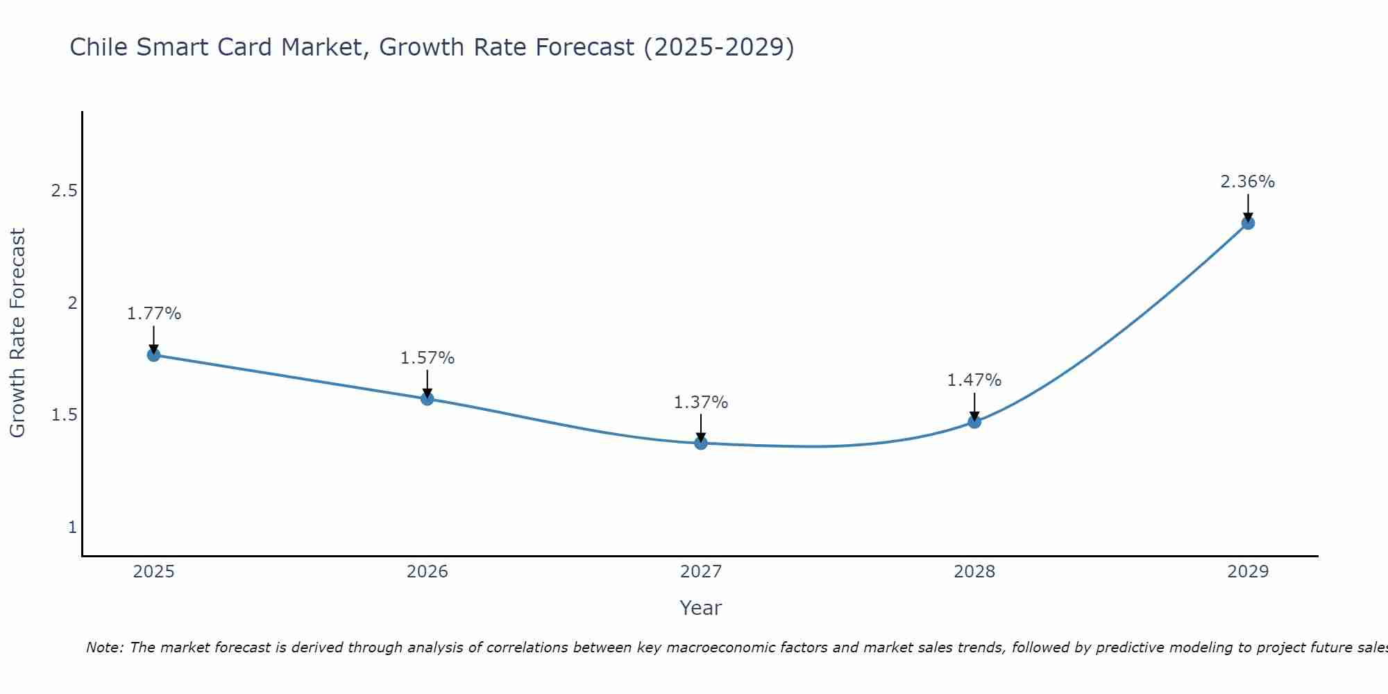 Chile Smart Card Market Growth Rate