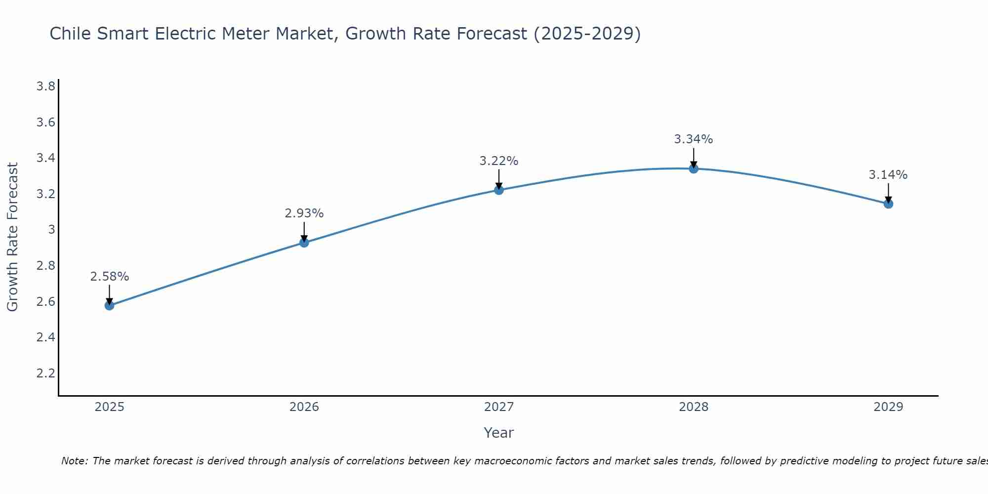 Chile Smart Electric Meter Market Growth Rate