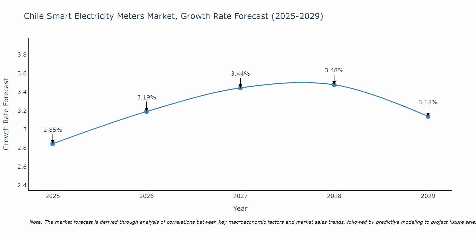 Chile Smart Electricity Meters Market Size Growth Rate