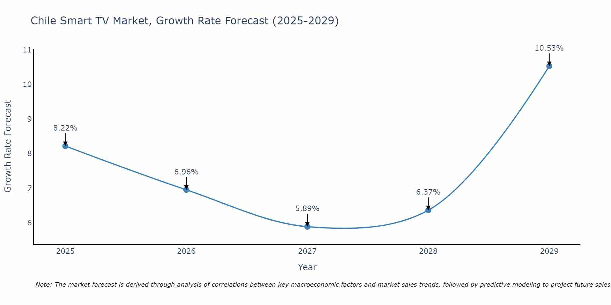 Chile Smart TV Market Growth Rate