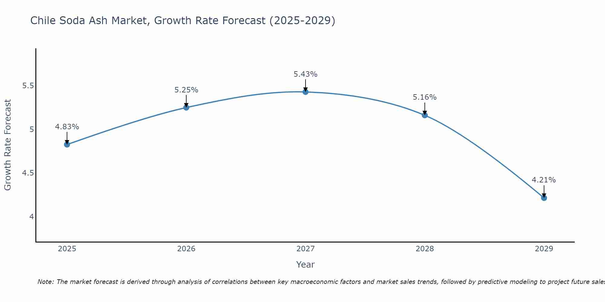Chile Soda Ash Market Growth Rate