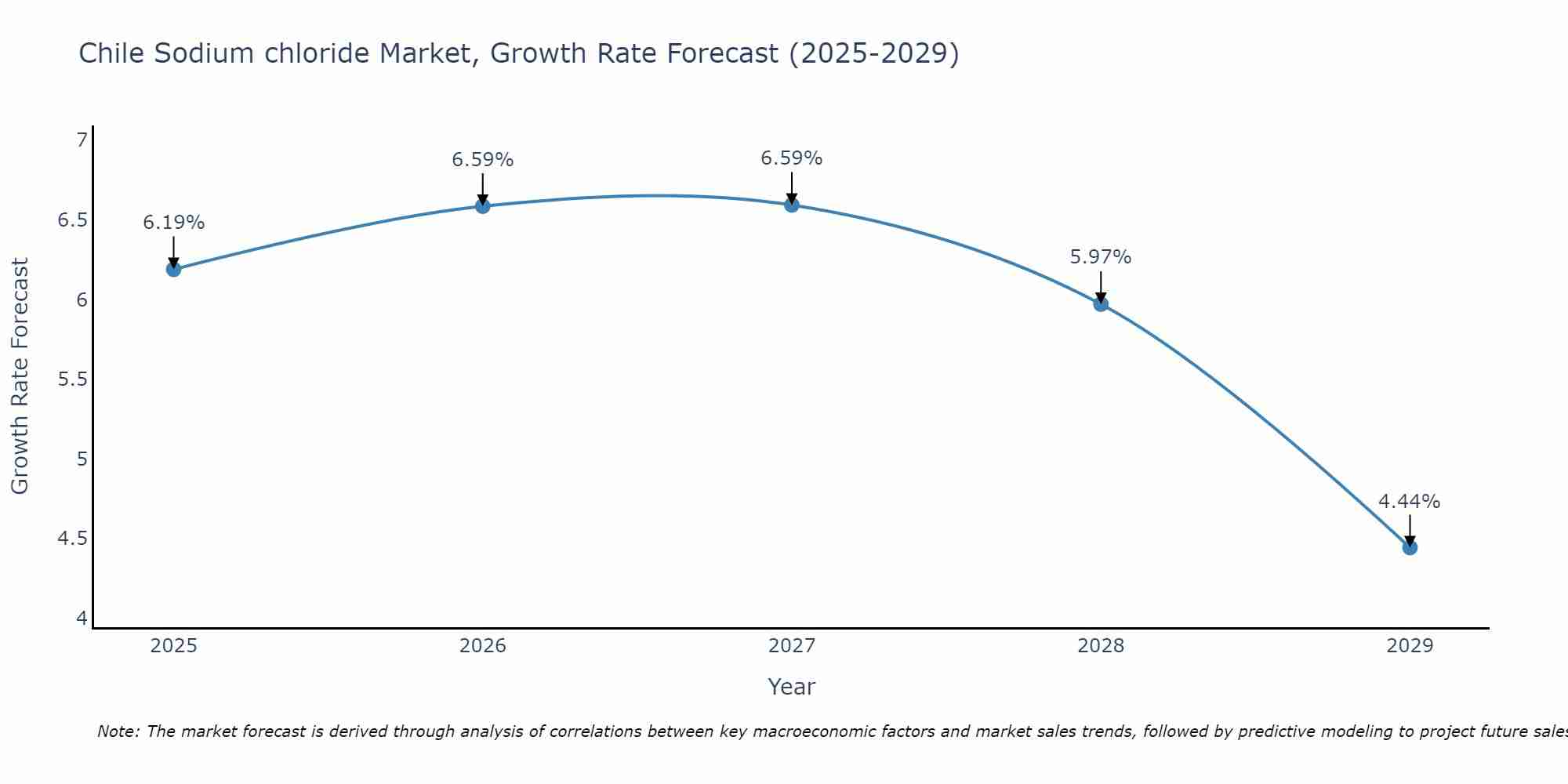 Chile Sodium chloride Market Growth Rate