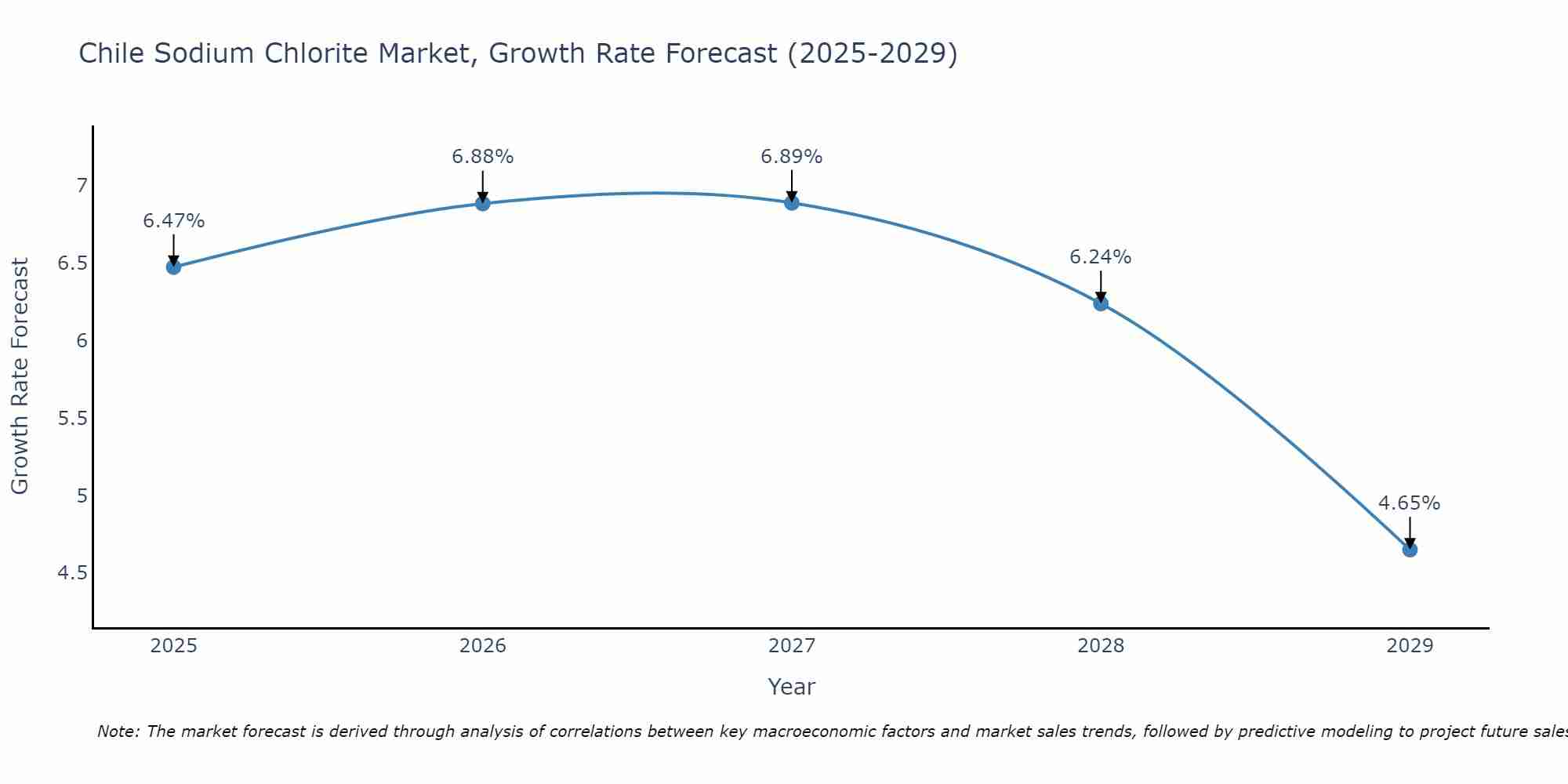 Chile Sodium Chlorite Market Size Growth Rate