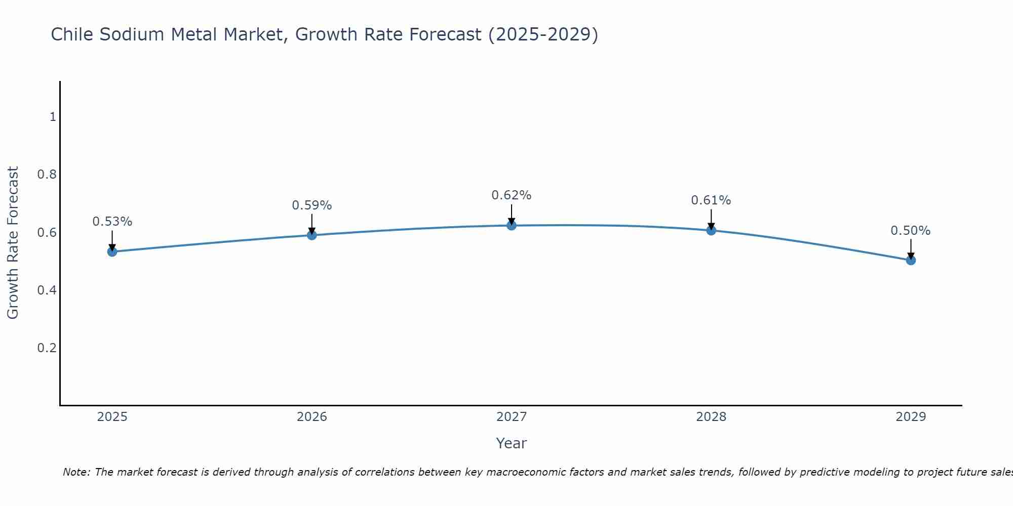 Chile Sodium Metal Market Size Growth Rate