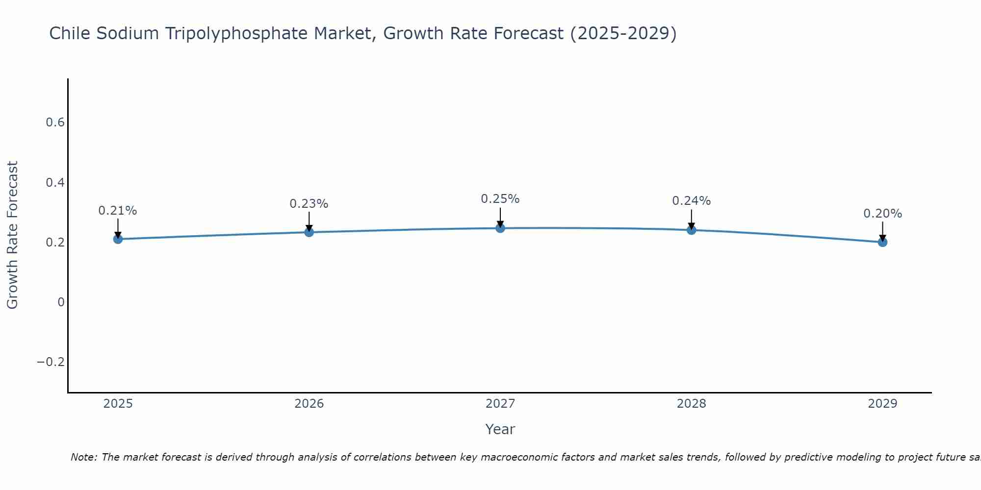 Chile Sodium Tripolyphosphate Market Growth Rate