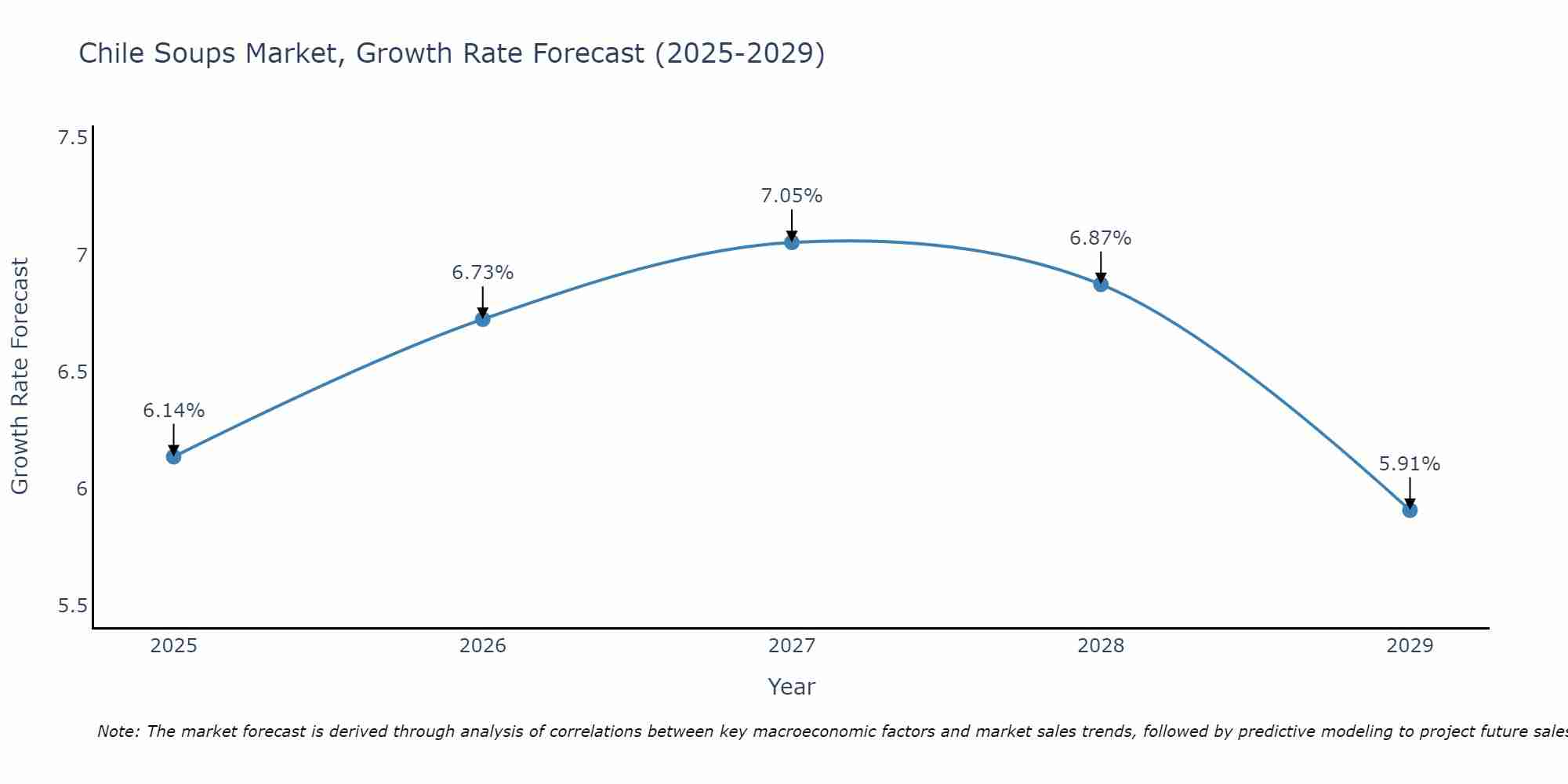 Chile Soups Market Growth Rate
