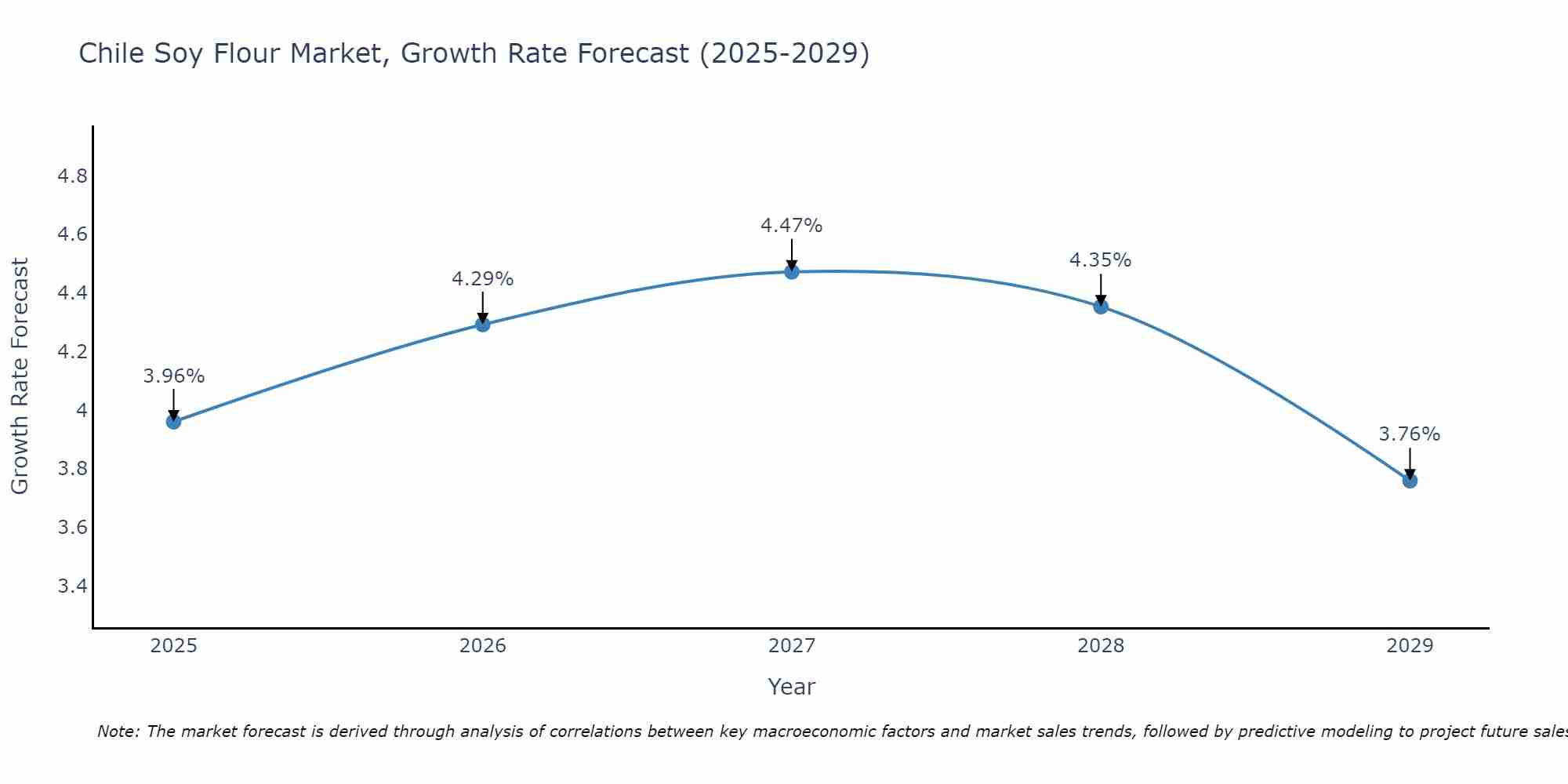 Chile Soy Flour Market Growth Rate