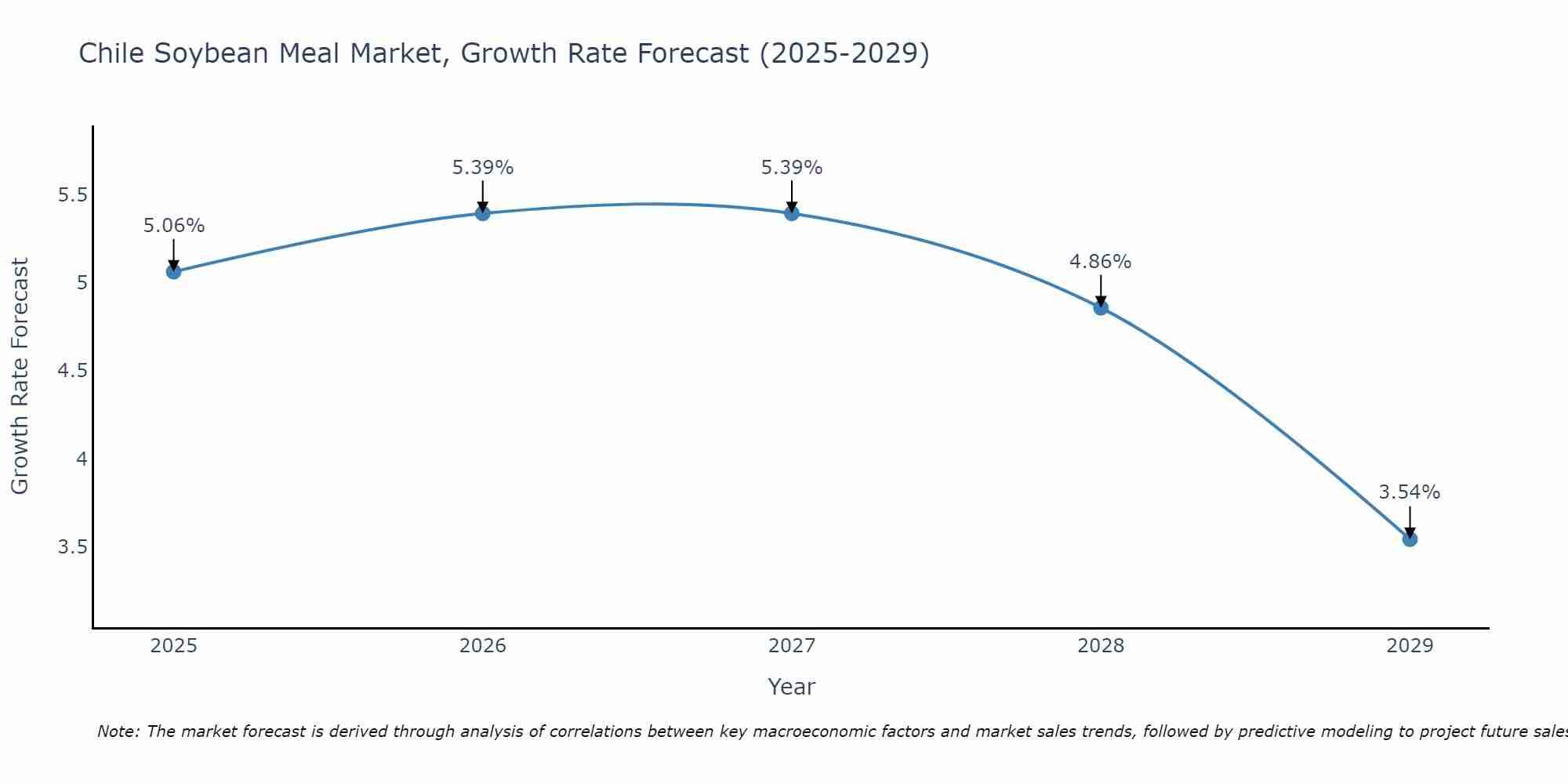 Chile Soybean Meal Market Growth Rate