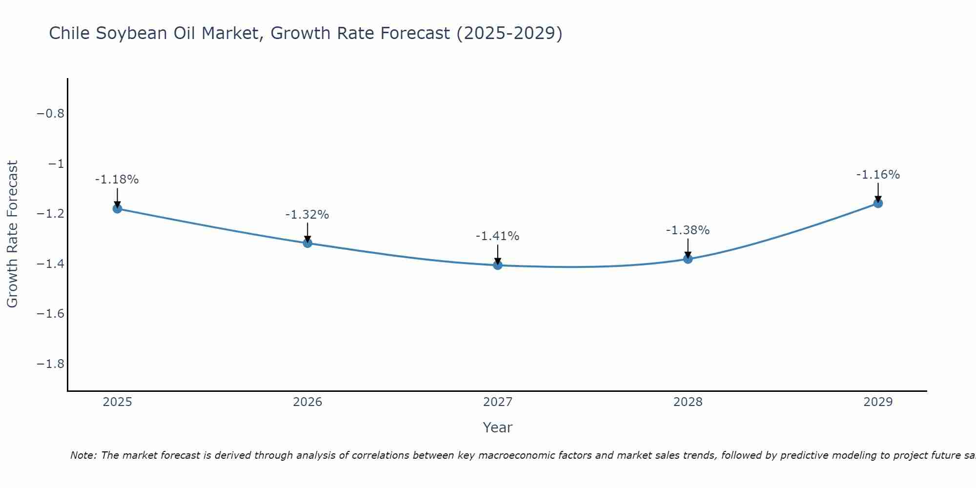 Chile Soybean Oil Market Growth Rate