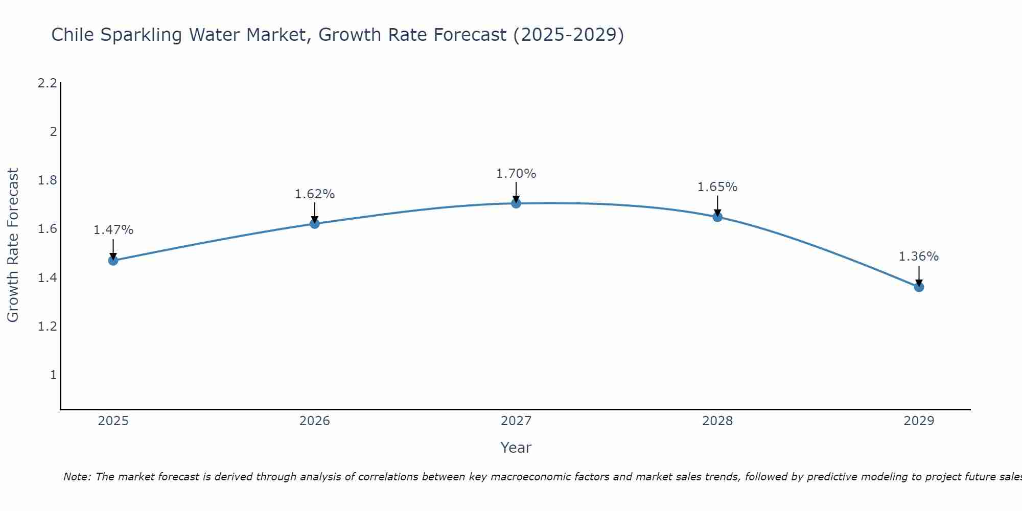 Chile Sparkling Water Market Growth Rate