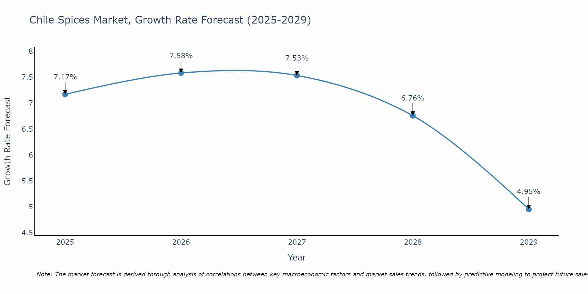 Chile Spices Market Size Growth Rate