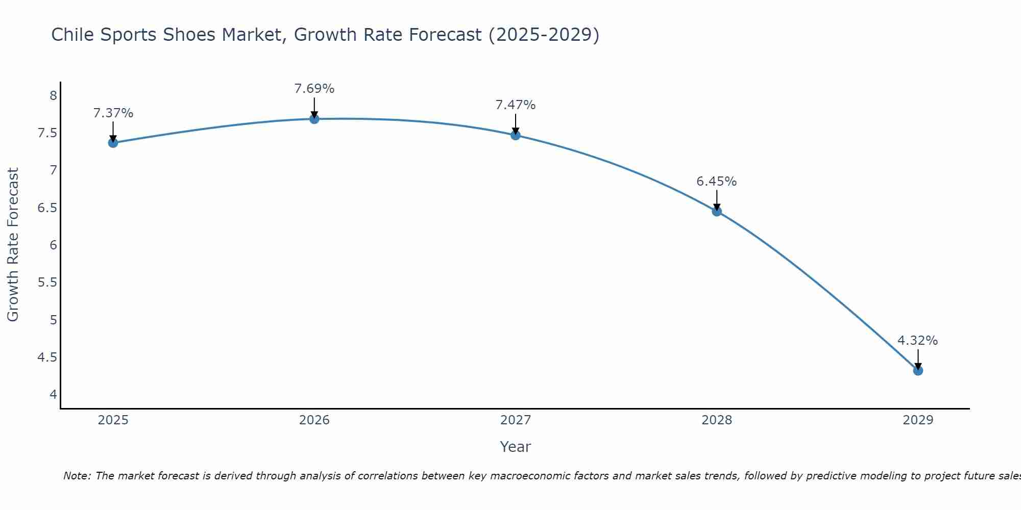 Chile Sports Shoes Market Size Growth Rate
