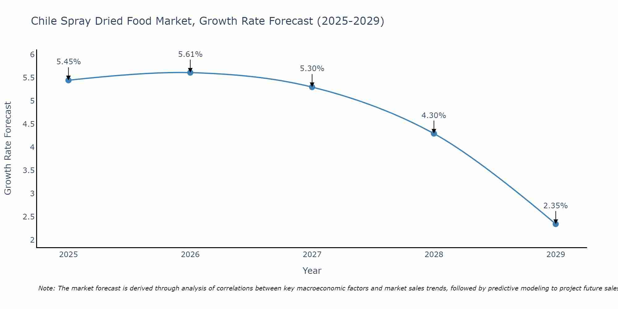 Chile Spray Dried Food Market Growth Rate