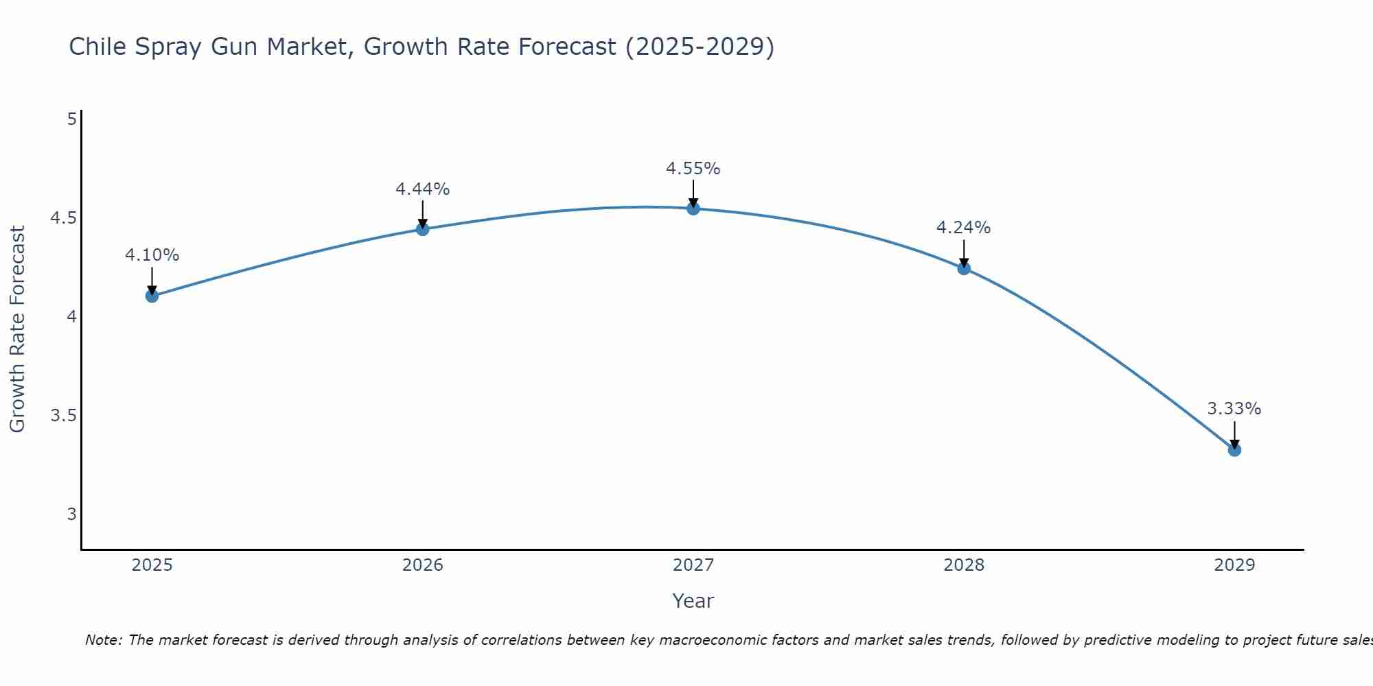 Chile Spray Gun Market Growth Rate